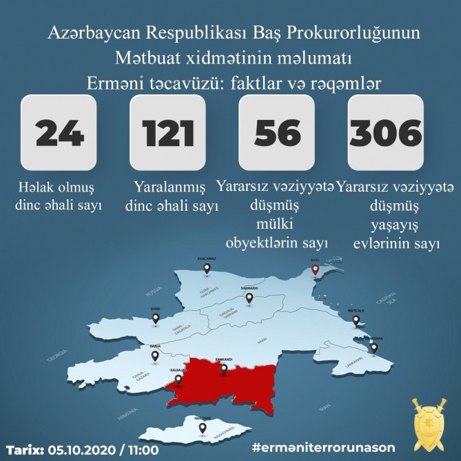 Ermənistan ordusunun dinc əhalini hədəfə alması nəticəsində 24 nəfər həlak olub